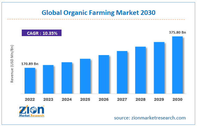 Global Organic Farming Market Size