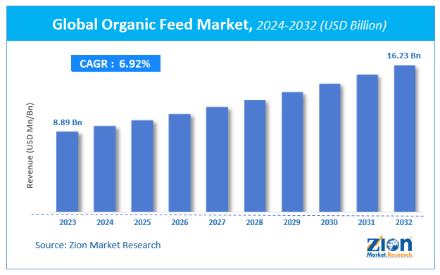 Global Organic Feed Market Size