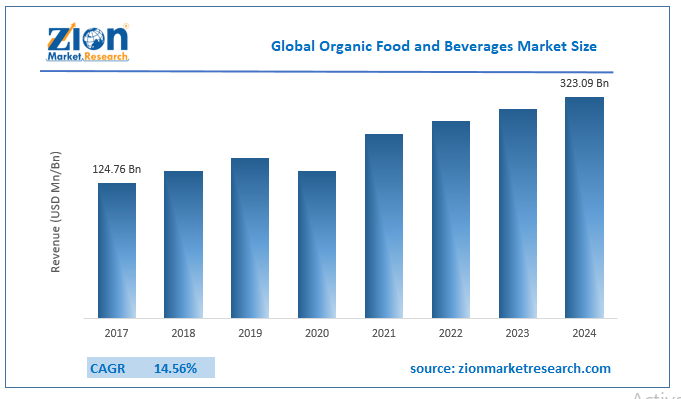 Global Organic Food and Beverages Market