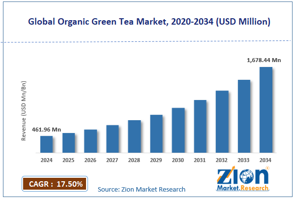 Global Organic Green Tea Market Size