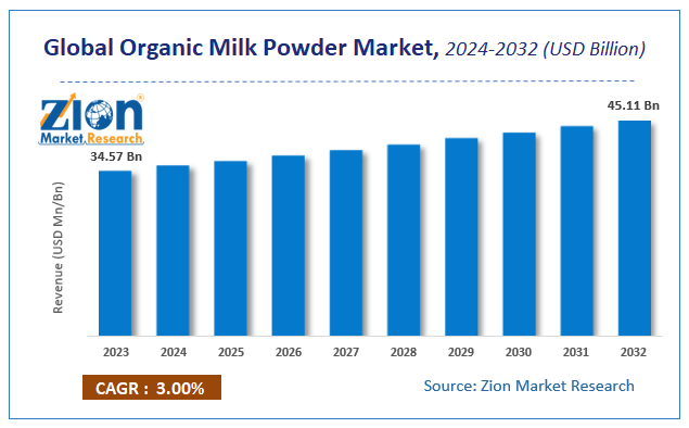 Global Organic Milk Powder Market Size