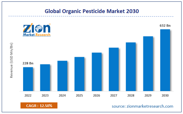 Global Organic Pesticide Market Size