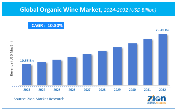 Global Organic Wine Market Size