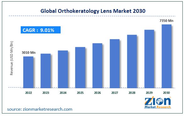 Global Orthokeratology Lens Market Size