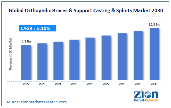Global Orthopedic Braces & Support Casting & Splints Market Size