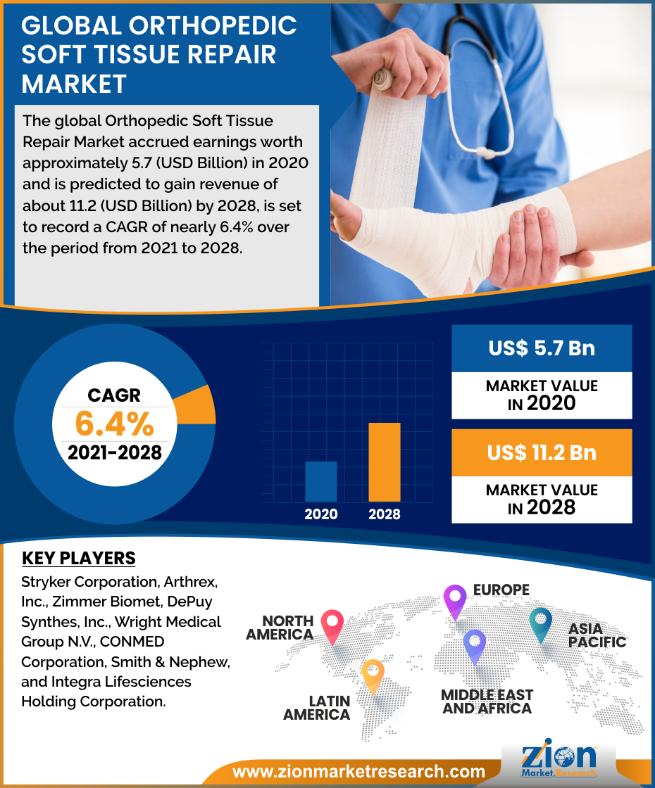 Global Orthopedic Soft Tissue Repair Market 