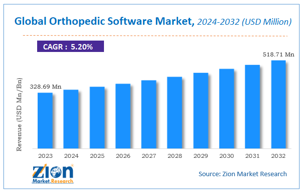 Global Orthopedic Software Market Size