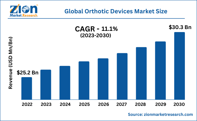 Global Orthotic Devices Market Size
