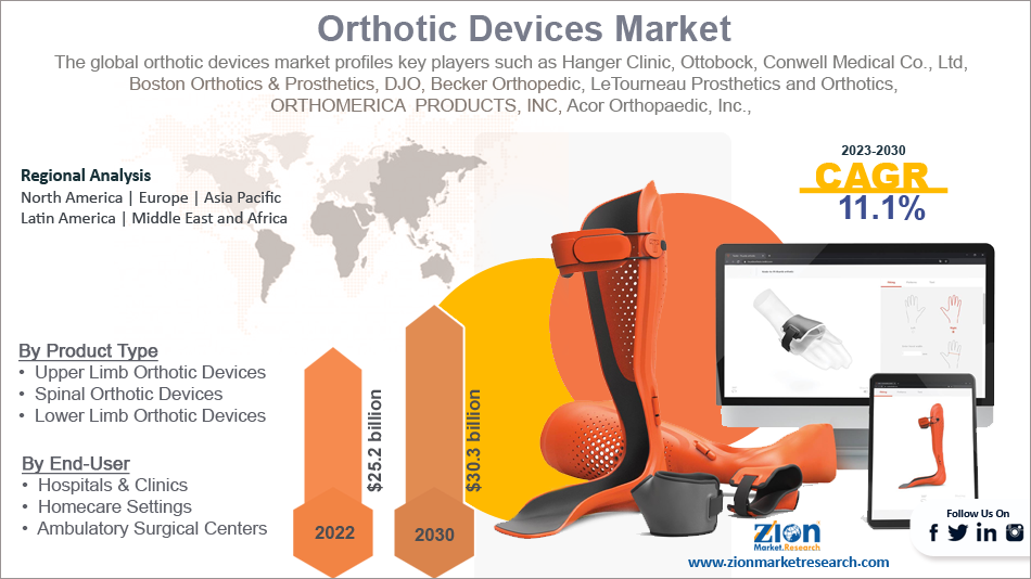 Global Orthotic Devices Market