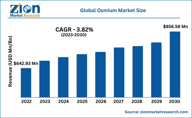 Global Osmium Market Size