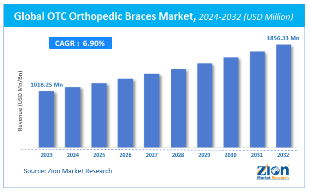 OTC Orthopedic Braces Market Size