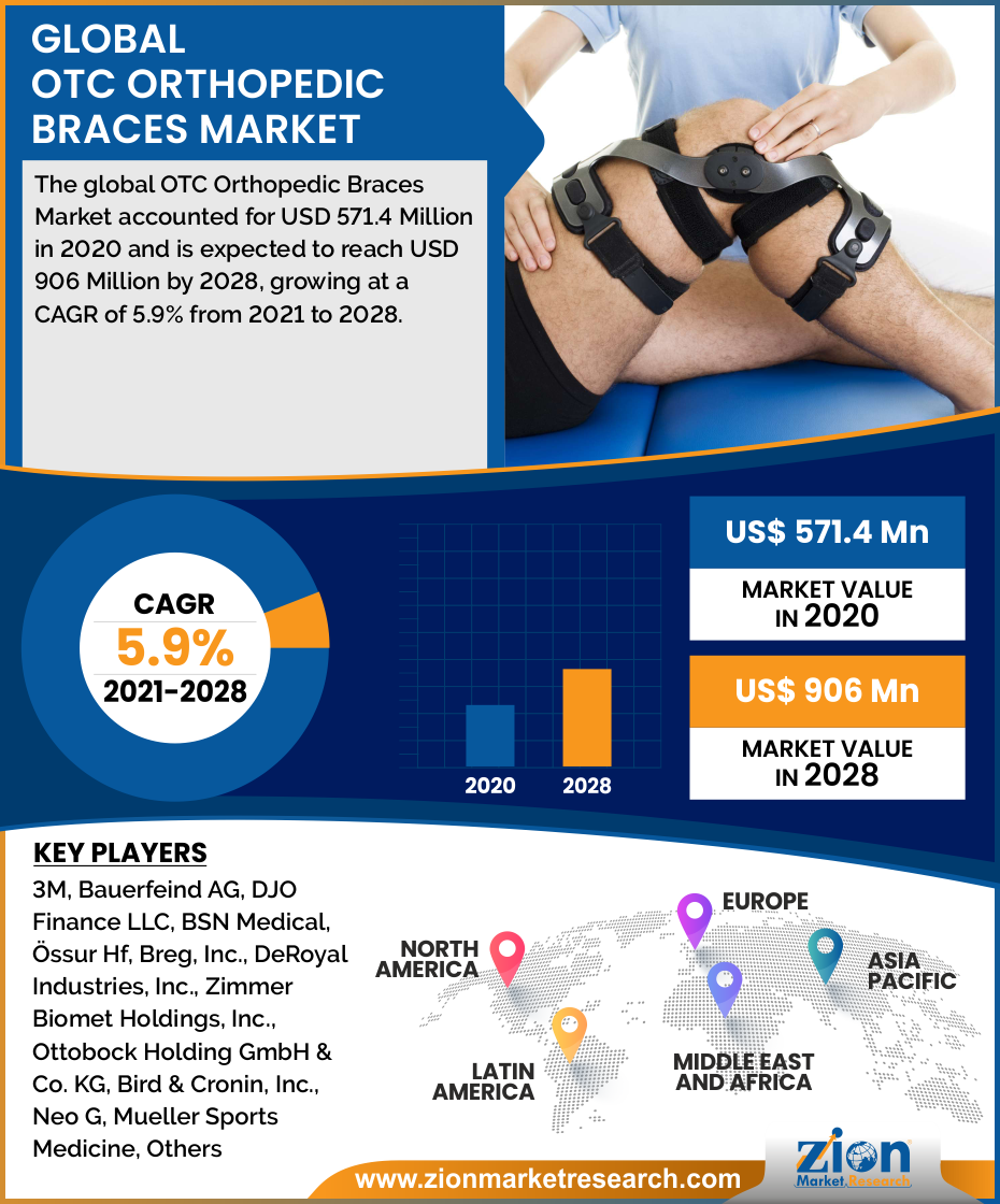 OTC Orthopedic Braces Market Increasing at A Phenomenal Pace to Reach 906  USD Million by 2028