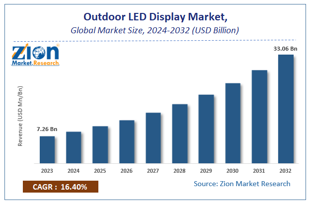 Global Outdoor LED Display Market Size