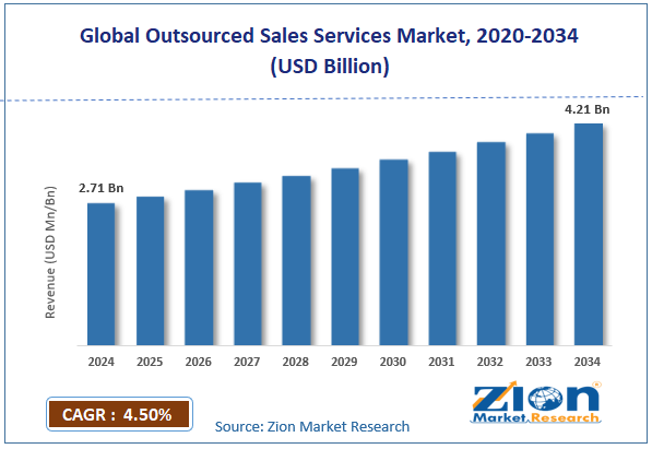 Global Outsourced Sales Services Market Size