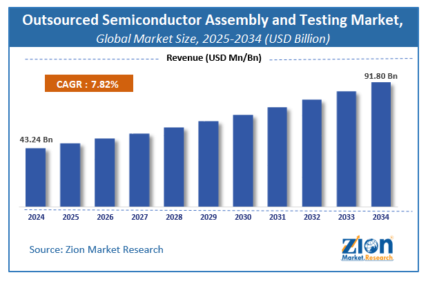 Outsourced Semiconductor Assembly and Testing Market Size