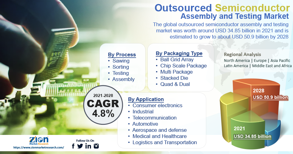 Outsourced Semiconductor Assembly and Testing Market