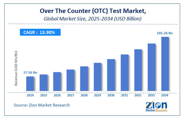 Global Over The Counter (OTC) Test Market Size
