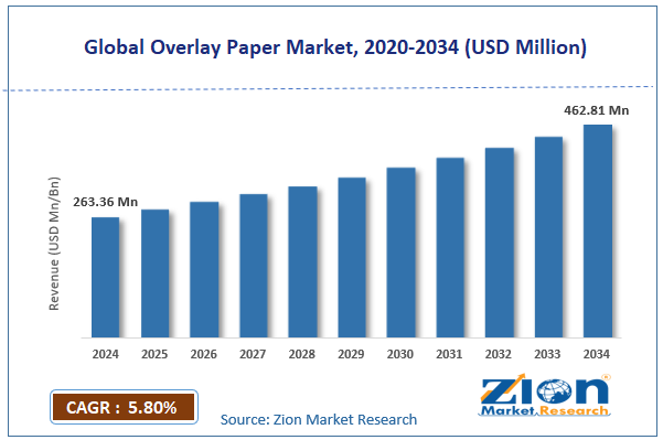 Global Overlay Paper Market Size