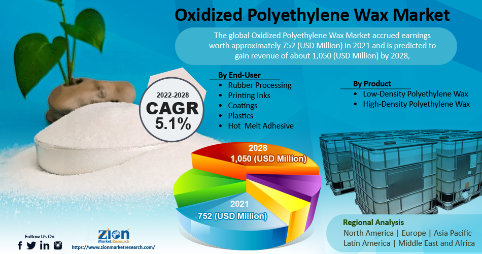 Global Oxidized Polyethylene Wax Market Size