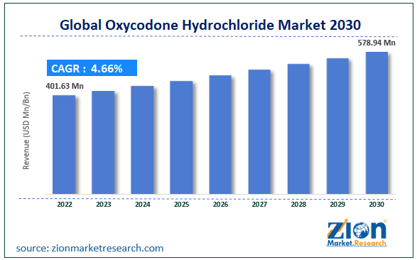 Global Oxycodone Hydrochloride Market Size