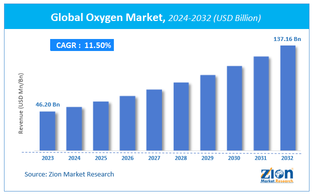 Global Oxygen Market Size