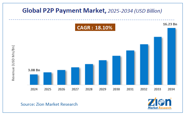 Global P2P Payment Market Size