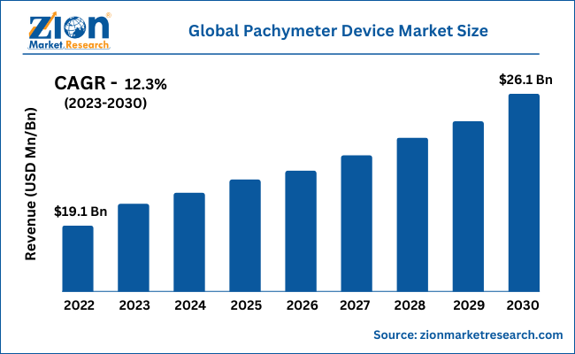 Global Pachymeter Device Market Size