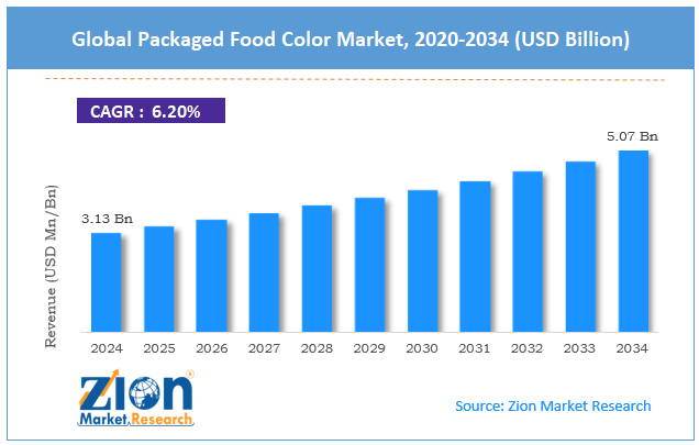 Global Packaged Food Color Market Size