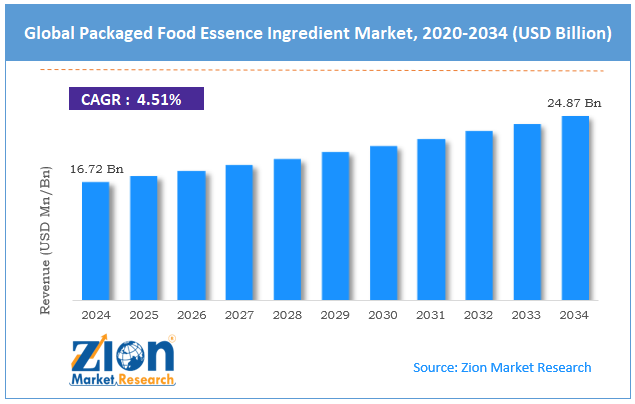 Global Packaged Food Essence Ingredient Market Size
