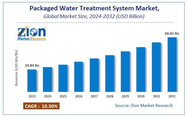 Packaged Water Treatment System Market Size