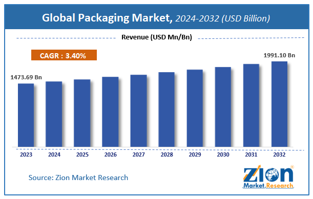 Global Packaging Market Size