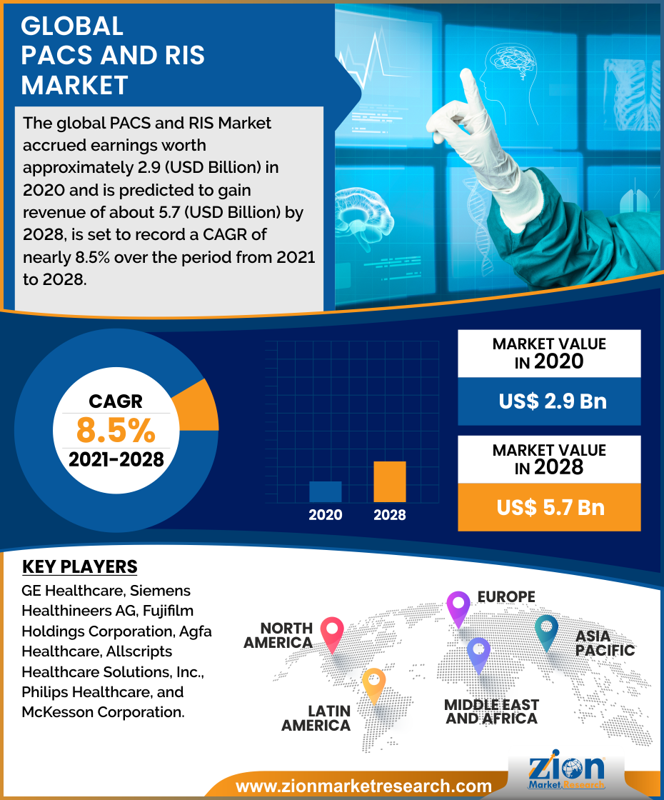 Global PACS and RIS Market