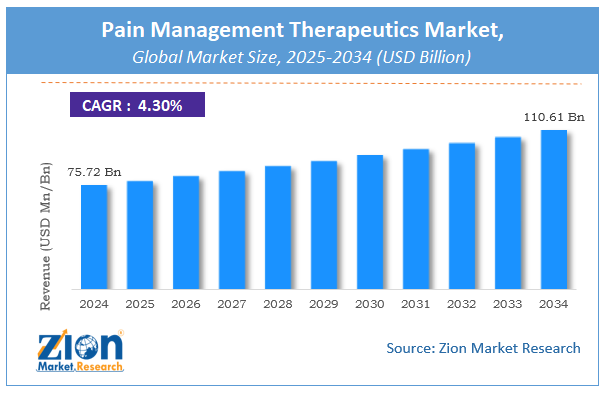 Global Pain Management Therapeutics Market Size
