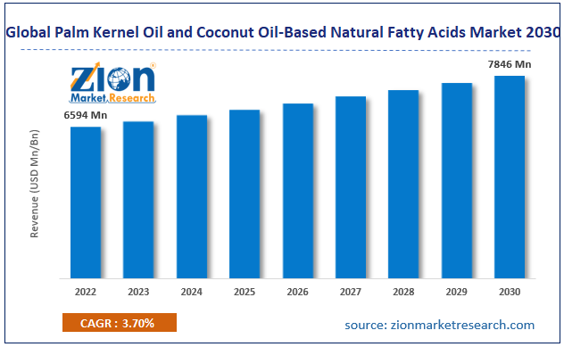 Global Palm Kernel Oil and Coconut Oil-Based Natural Fatty Acids Market Size