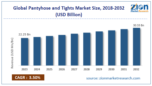 Global Pantyhose and Tights Market Size