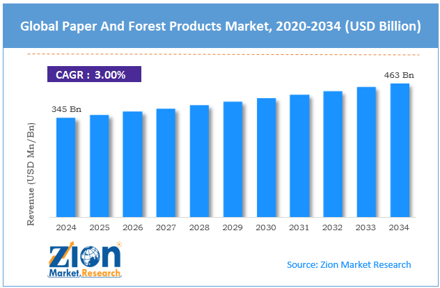 Global Paper And Forest Products Market Size