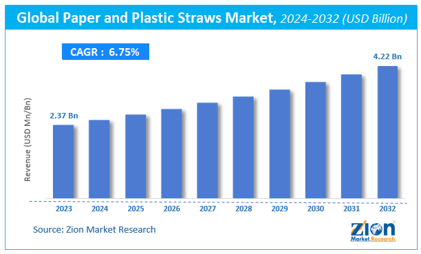 Global Paper and Plastic Straws Market Size