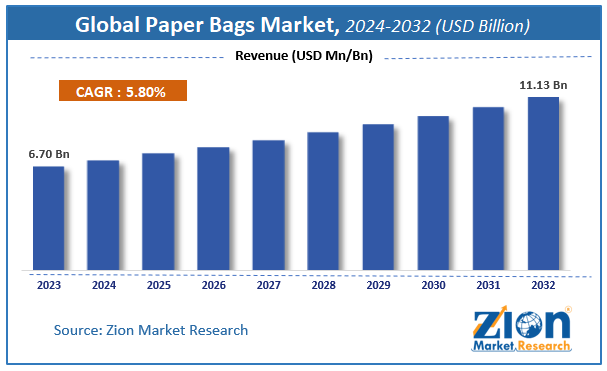 global Paper Bags Market Size