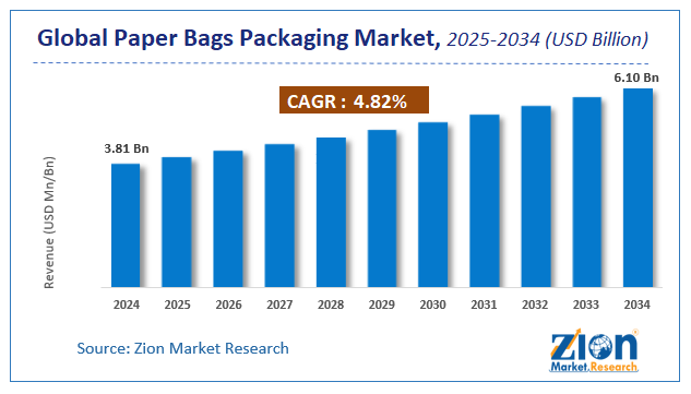 Paper Bags Packaging Market Size