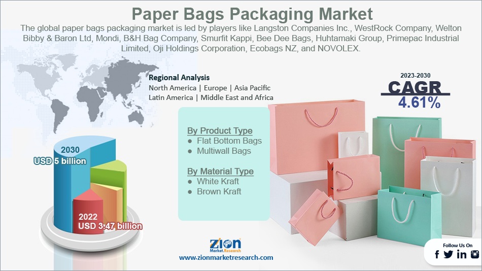 Global Paper Bags Packing Market
