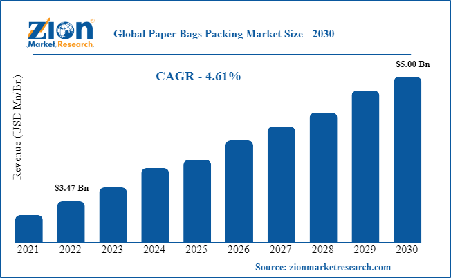 Why Paper Bags Is Mordern Trend Of Custormer - Packaigng News