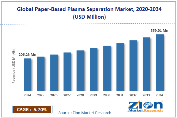 Global Paper-Based Plasma Separation Market Size