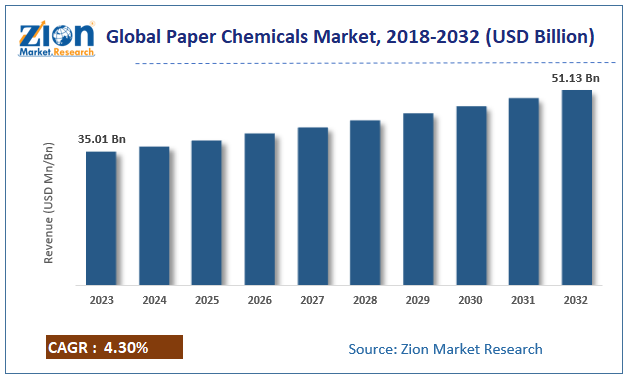 Global Paper Chemicals Market Size