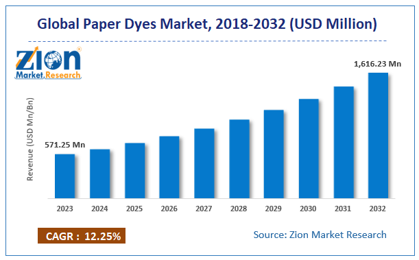 Paper Dyes Market Size