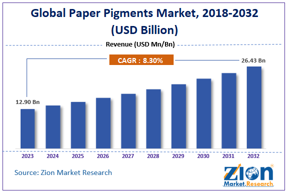Global Paper Pigments Market Size, 2024-2032