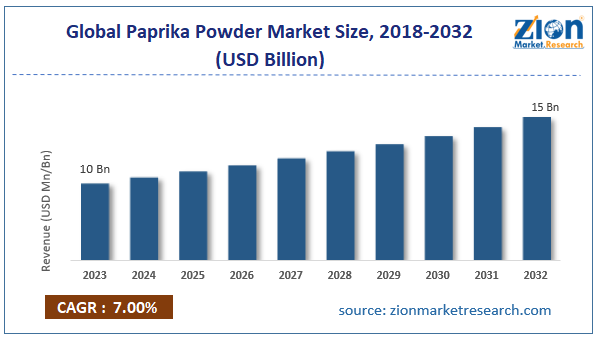 Global Paprika Powder Market Size
