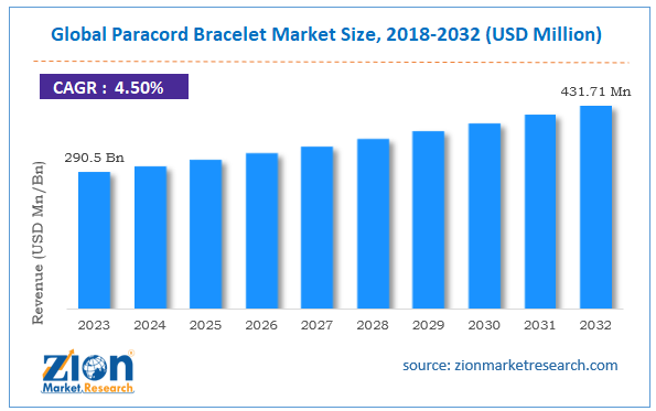 Paracord Bracelet Market Size, Share, Growth, Demand Analysis, Forecast 2032