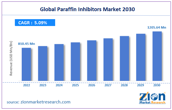Paraffin Inhibitors Market