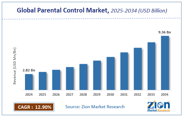 Parental Control Market Size