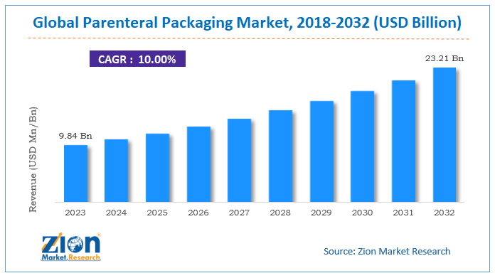 Global Parenteral Packaging Market Size